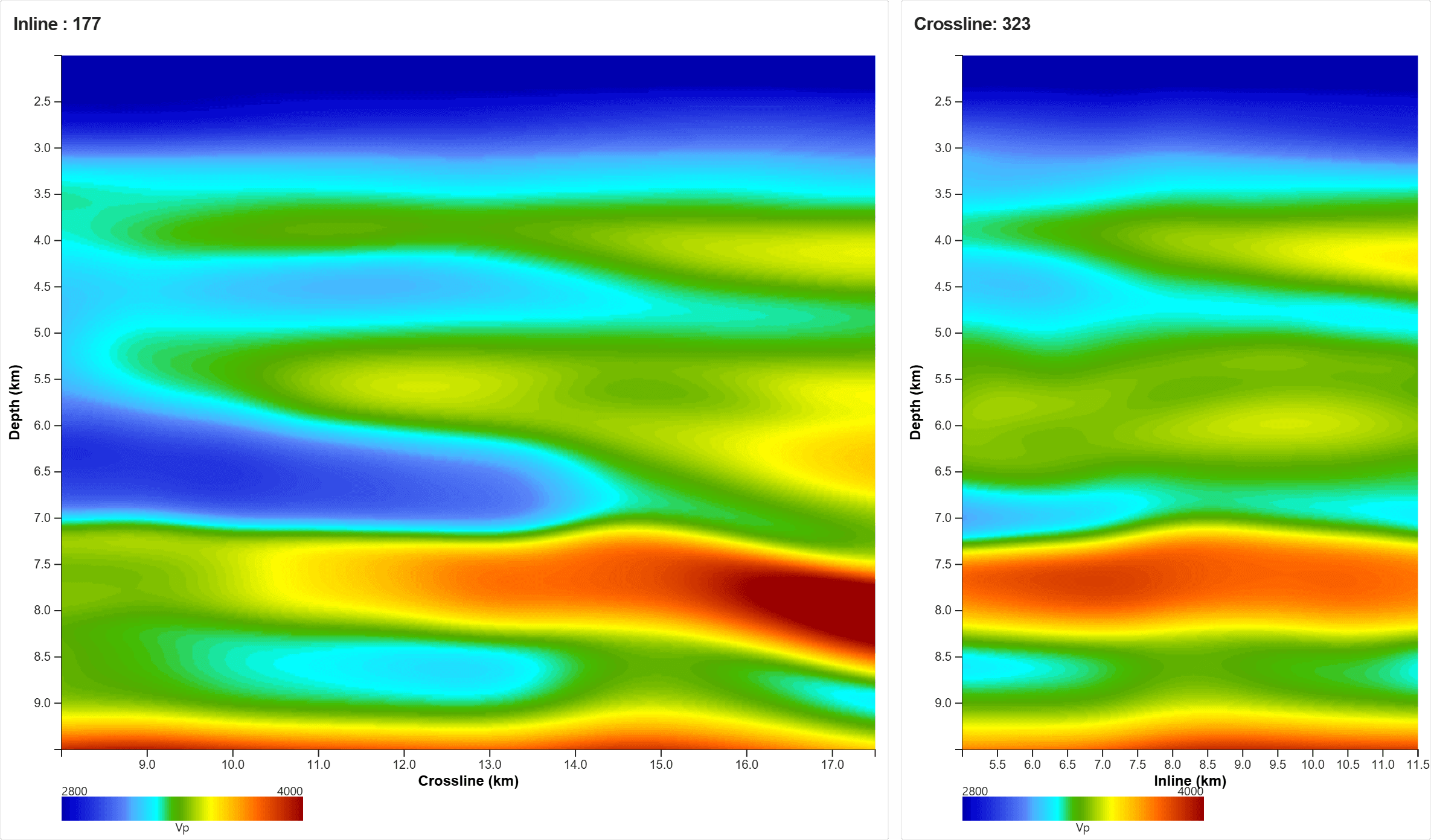 Inline 177 and crossline 323 Vp — the starting velocity model, a smooth layer-cake gradient to 9.5 km