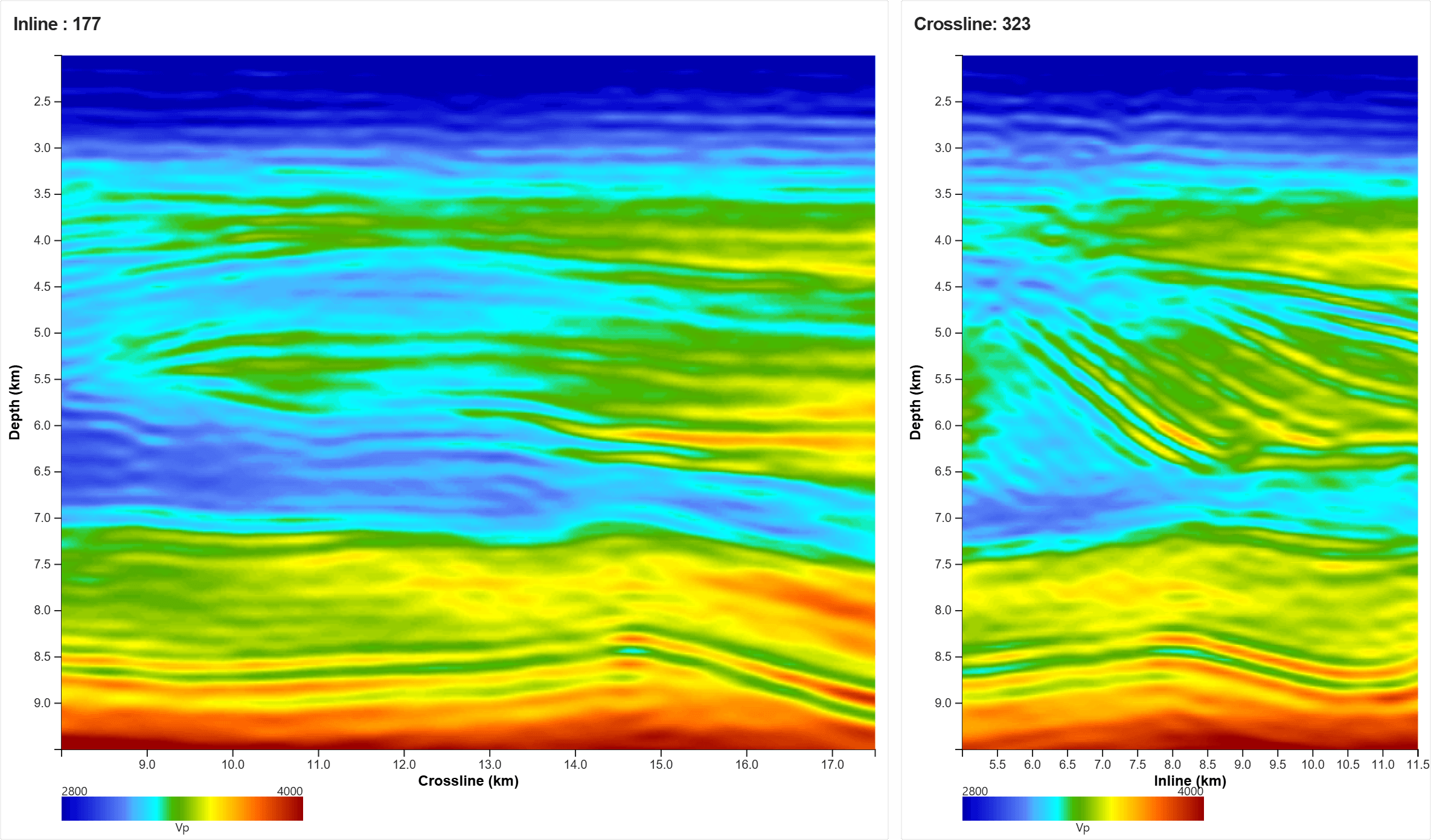 Inline 177 and crossline 323 Vp after the final high-resolution TSL-FWI pass, resolving stratigraphy at 8.5 to 9 km