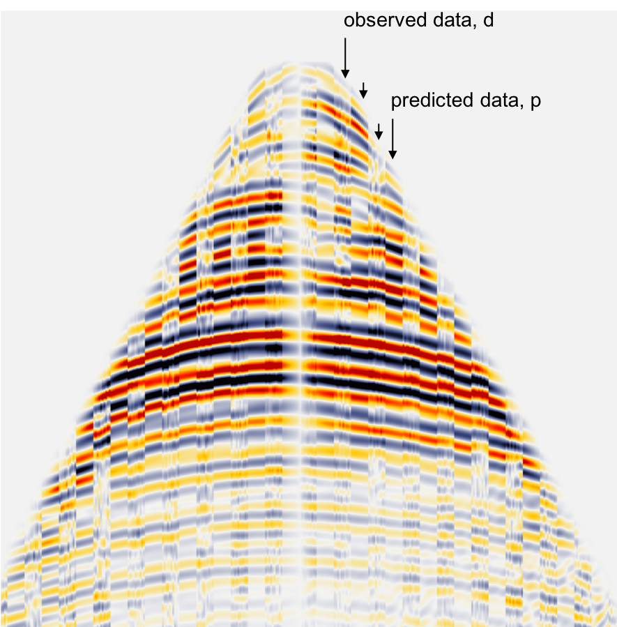 Interleaved predicted (start) and field data