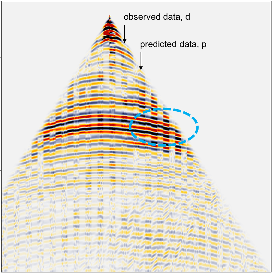 Interleaved predicted (start) and field data