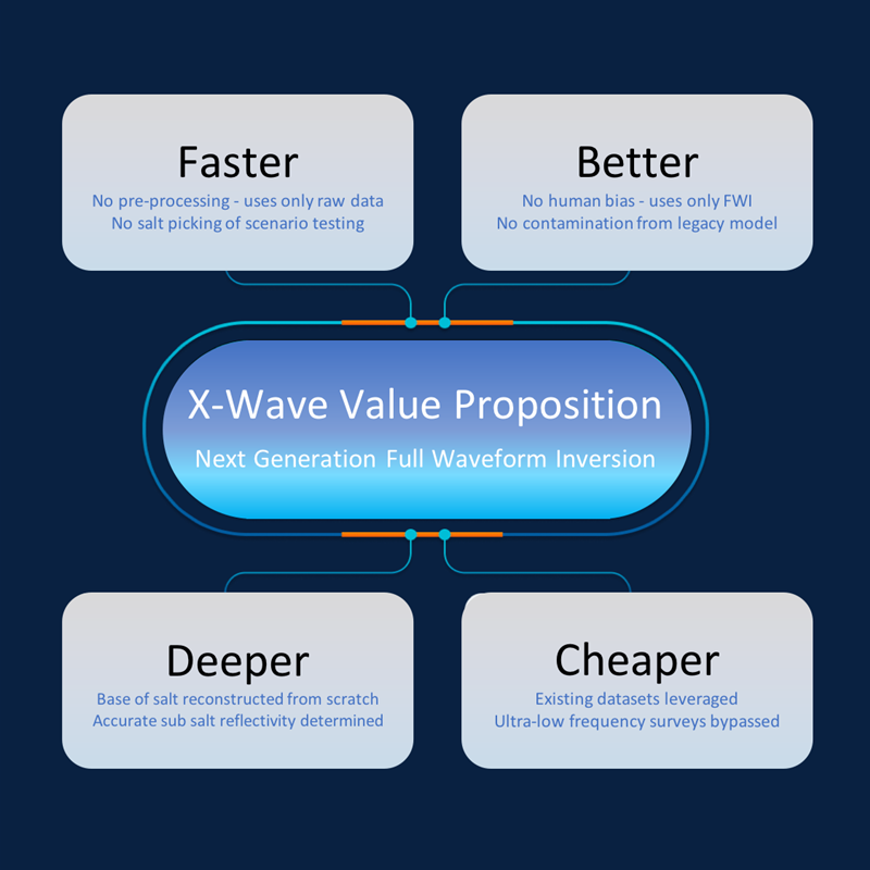 S-Cube X-Wave Value Proposition