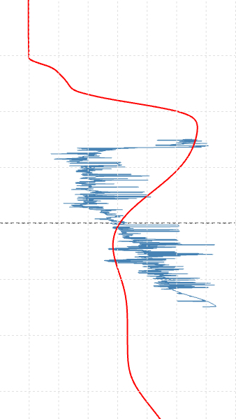 Blind sonic log against the M0 and M1 model profiles at the well — M1, Blind well