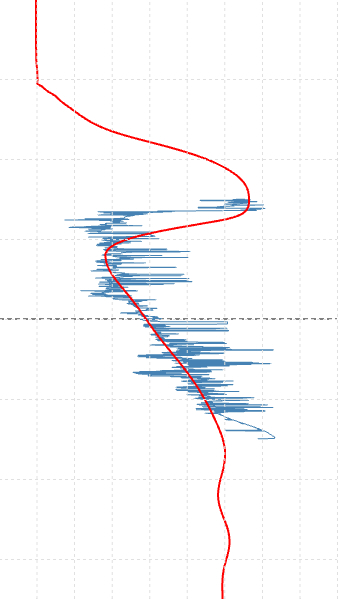 Blind sonic log against the M3 and T1 model profiles at the well — M3, Blind well