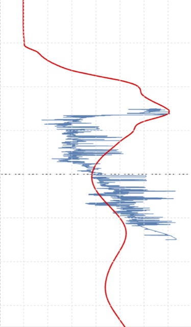 Blind sonic log against the M2 and M2 model profiles at the well — M1, Blind well