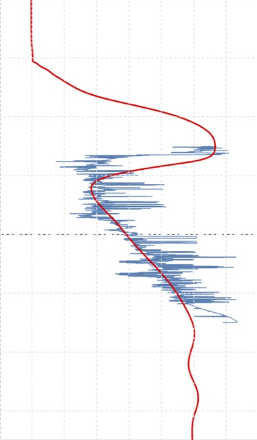 Blind sonic log against the M2 and M2 model profiles at the well — M3, Blind well