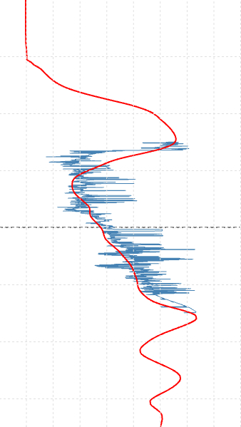 Blind sonic log against the M3 and T1 model profiles at the well — T1, Blind well