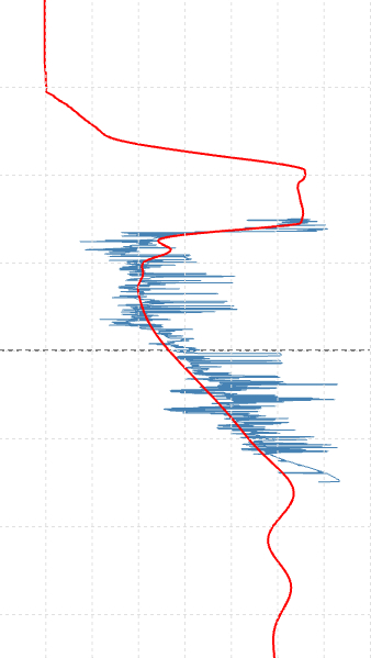 Blind sonic log against the T2 and T3 model profiles at the well — T2, Blind well