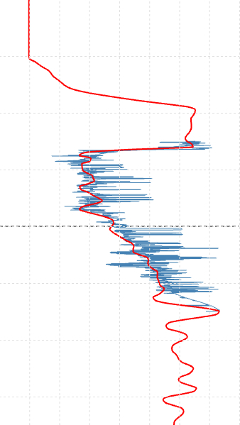 Blind sonic log against the T2 and T3 model profiles at the well — T3, Blind well